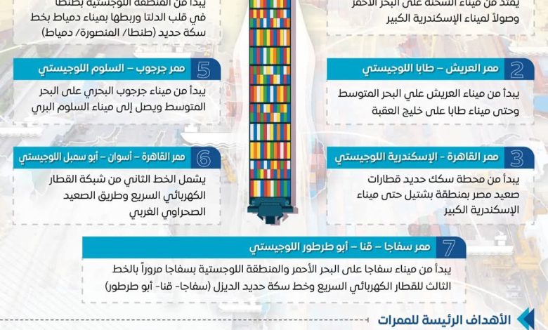 مجلس الوزراء: 7 ممرات لوجستية متكاملة جاري تنفيذها «إنفوجراف»