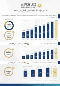 البنك المركزي: 52 مليون مواطن يستخدمون حسابات تمكنهم من إجراء معاملات مالية 