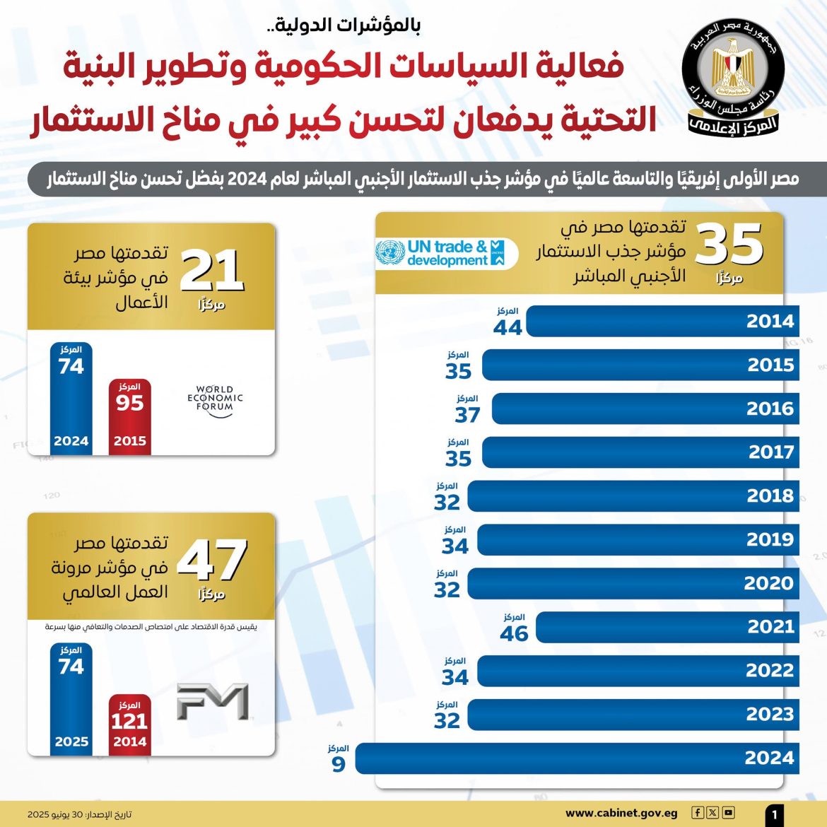 المركز الإعلامي لمجلس الوزراء يستعرض بالإنفوجراف التحسن الملحوظ في مناخ الاستثمار مدفوعًا بفعالية السياسات الحكومية وتطوير البنية التحتية
