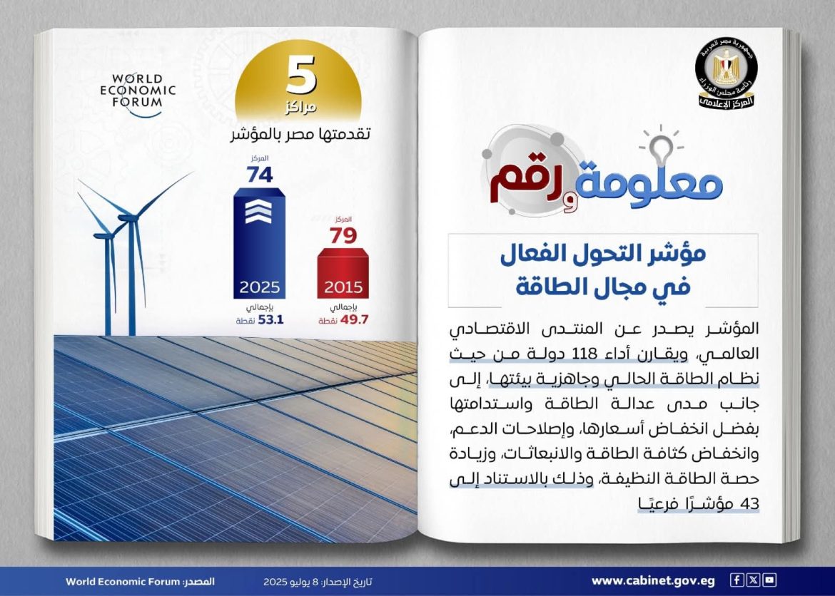 مؤشر التحول الفعال في مجال الطاقة يعلن تقدم مصر خمسة مراكز