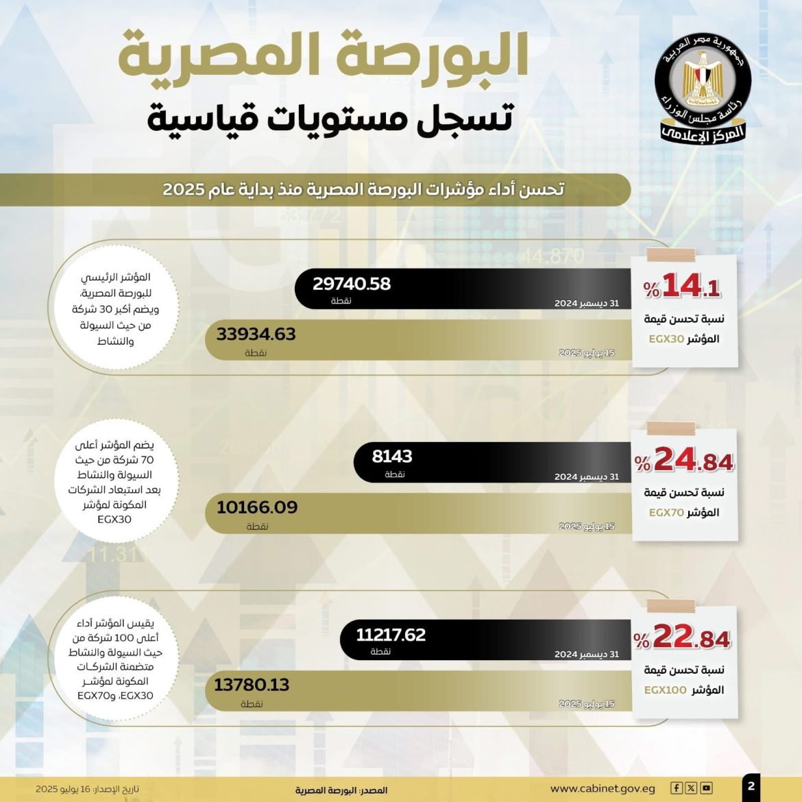 البورصة المصرية تسجل مستويات قياسية