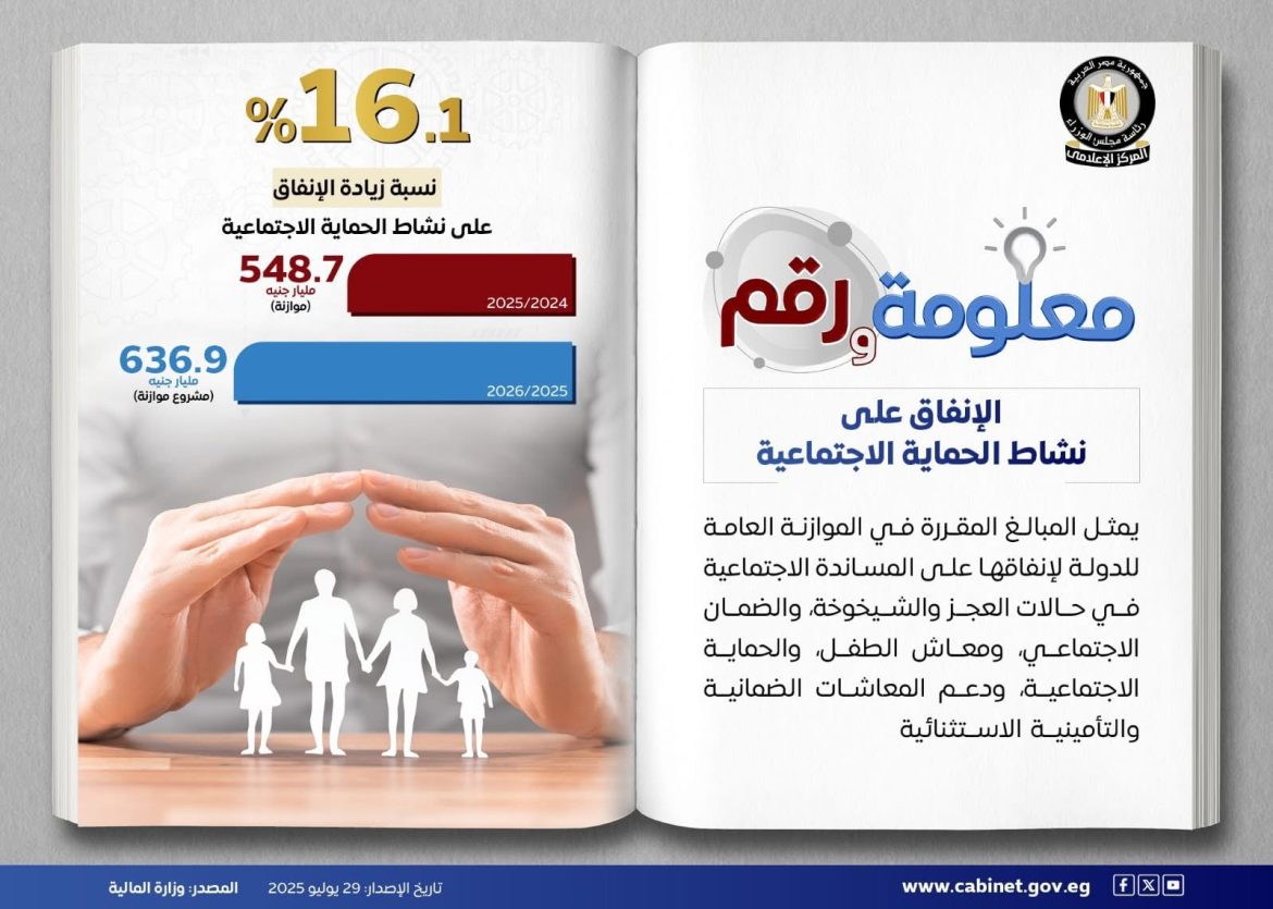 مجلس الوزراء: يشهد الإنفاق على نشاط الحماية الاجتماعية زيادة ملحوظة بنسبة 16.1% في موازنة 2025/ مجلس الوزراء: يشهد الإنفاق على نشاط الحماية الاجتماعية زيادة ملحوظة بنسبة 16.1% في موازنة 2025/