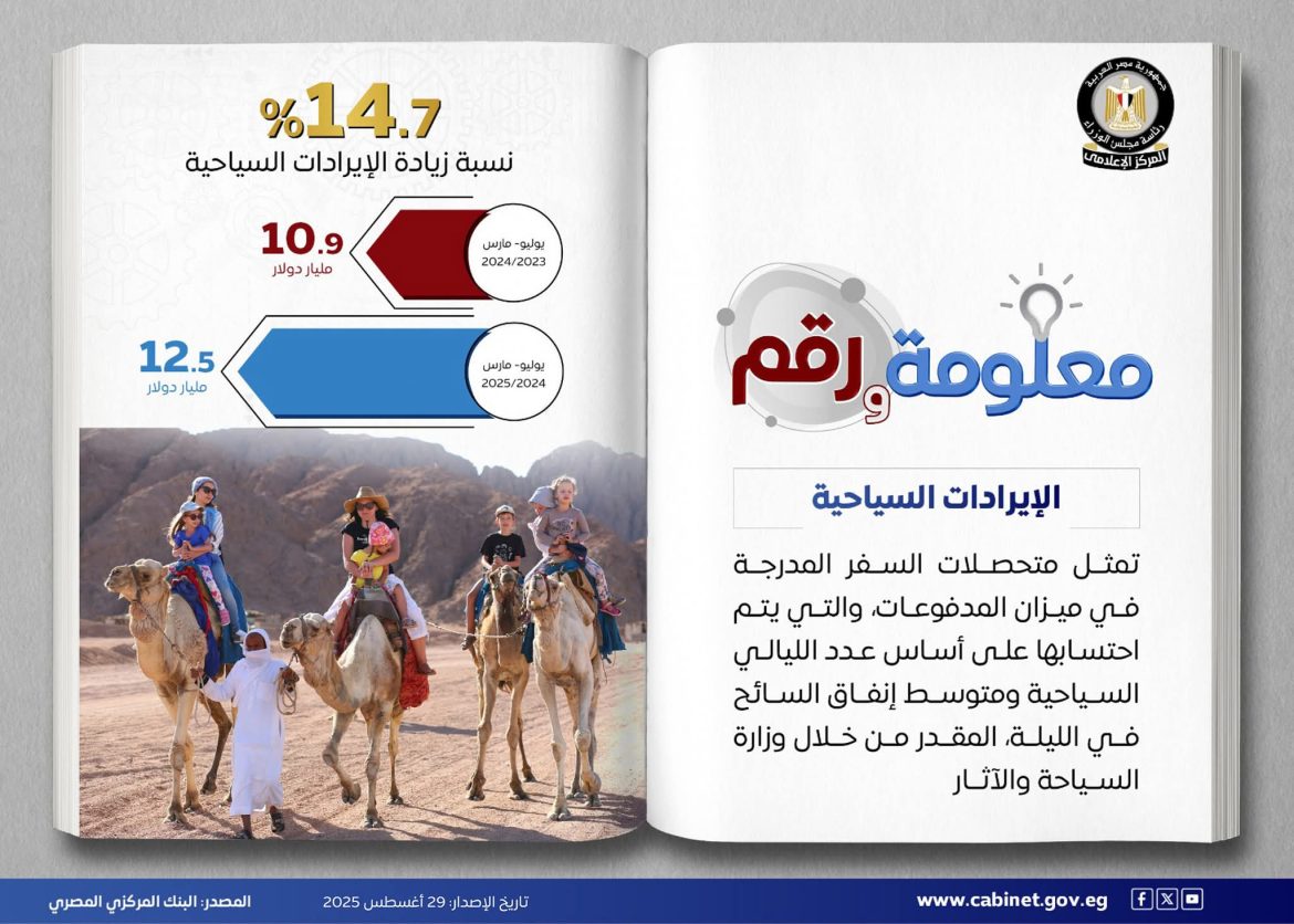 مجلس الوزراء: 12.5 مليار دولار إيرادات سياحية خلال 9 أشهر