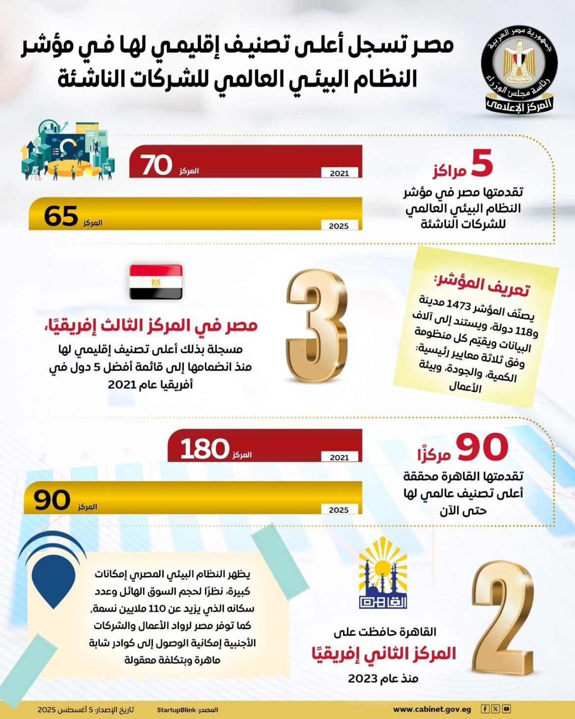 مصر تسجل أعلى تصنيف إقليمي في تاريخها في مؤشر النظام البيئي للشركات الناشئة