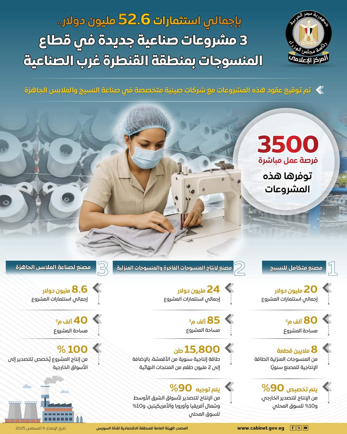 مجلس الوزراء: 3 مشروعات صناعية جديدة في قطاع المنسوجات بمنطقة القنطرة غرب الصناعية