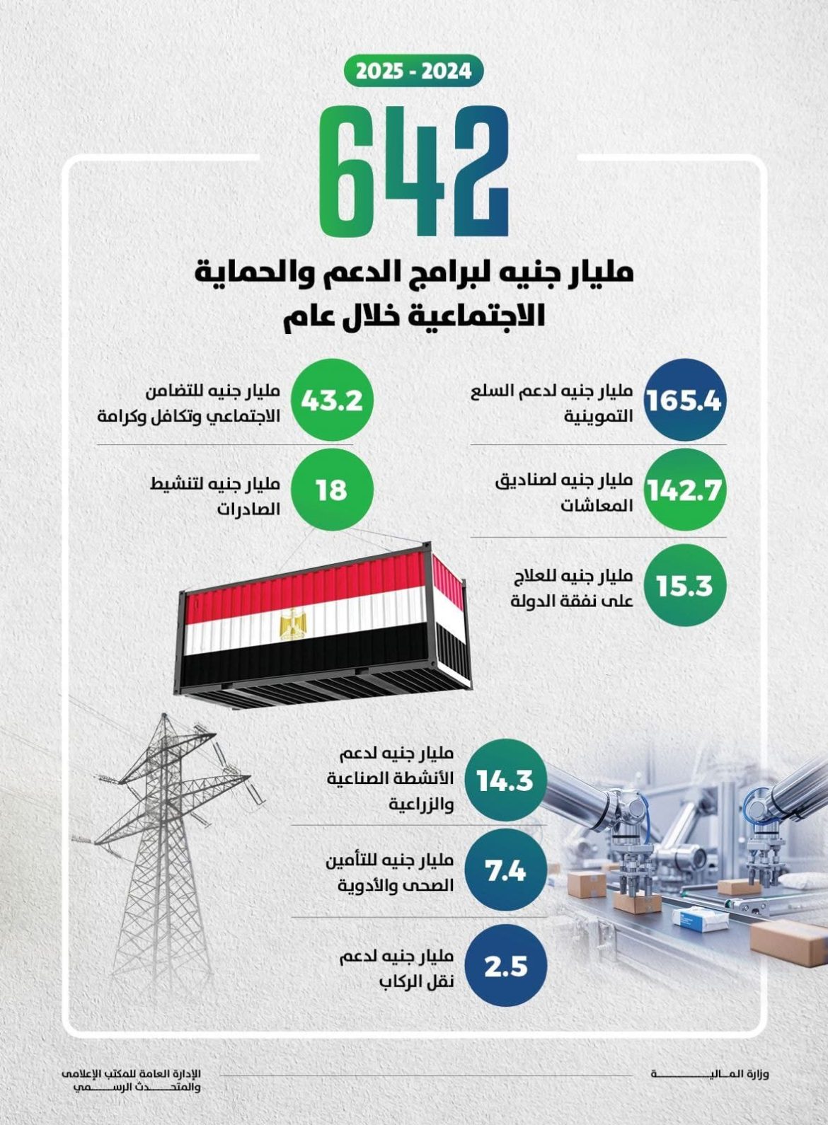 وزير المالية: 642 مليار جنيه على الدعم والمنح والمزايا الاجتماعية للمواطنين الأكثر احتياجًا