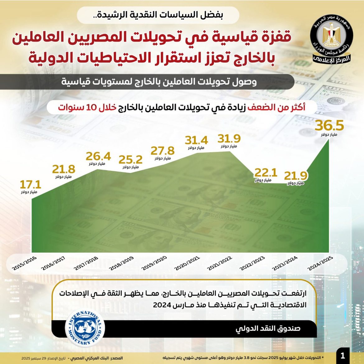 مجلس الوزراء: 36.5 مليار دولار تحويلات المصريين بالخارج عام 2024/ 2025