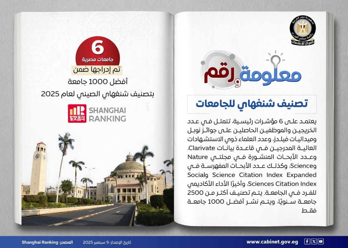 مجلس الوزراء: نجحت 6 جامعات في الظهور ضمن أفضل 1000 جامعة عالميًا حسب تصنيف شنغهاي