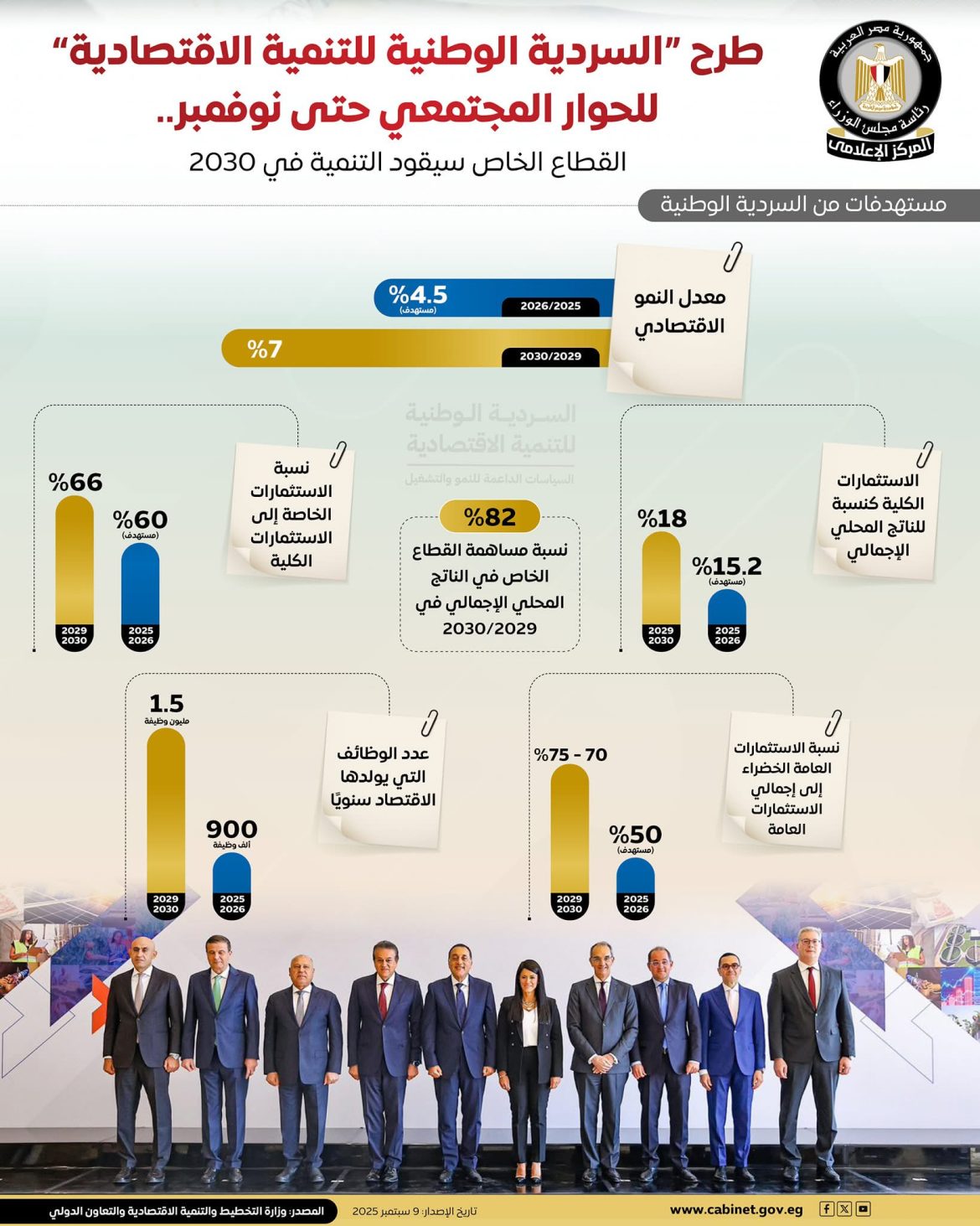 مجلس الوزراء: إطلاق “السردية الوطنية للتنمية الاقتصادية” للحوار المجتمعي حتى نوفمبر مجلس الوزراء: إطلاق "السردية الوطنية للتنمية الاقتصادية" للحوار المجتمعي حتى نوفمبر