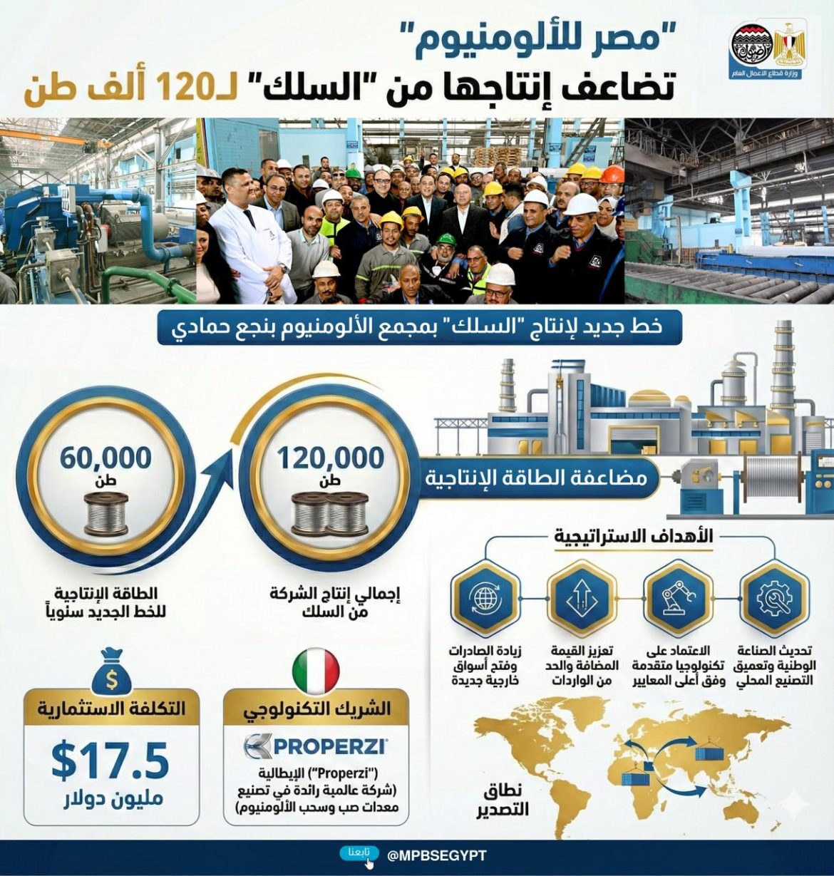 مصر للألومنيوم تضاعف طاقتها الإنتاجية من سلك الألومنيوم إلى 120 ألف طن سنوي