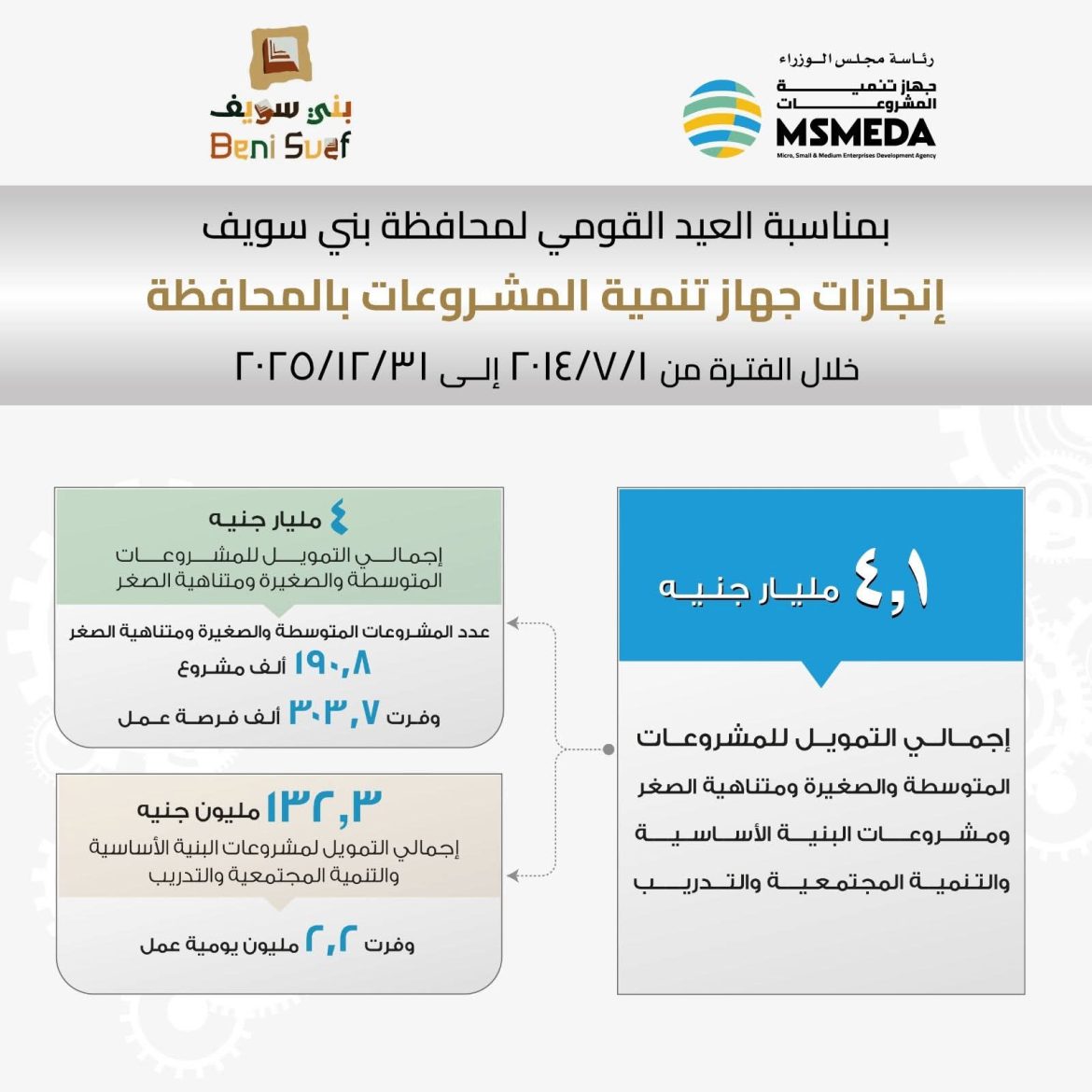 تنمية المشروعات: تمويل 190ألف مشروع في بني سويف