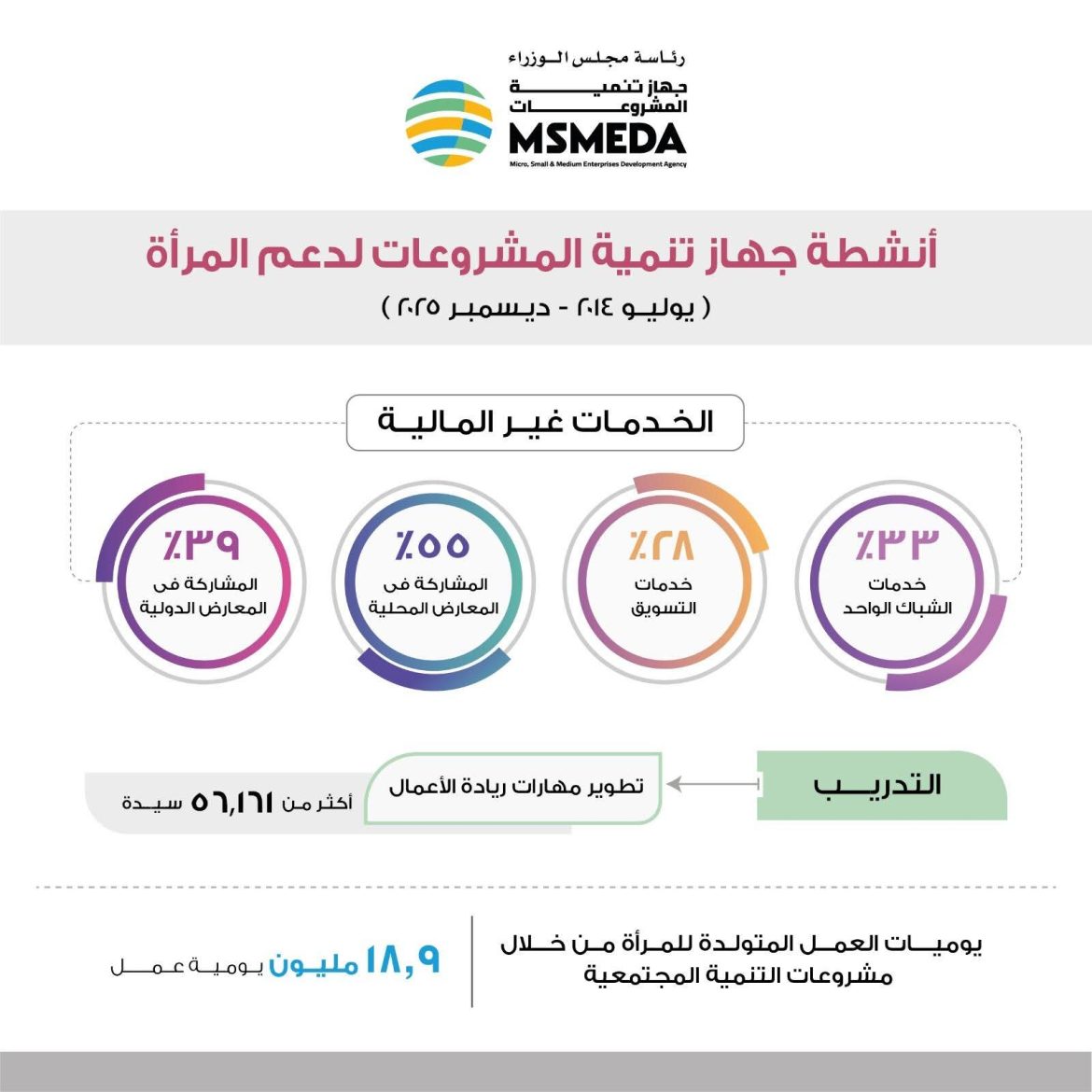 تنمية المشروعات:خلال 11 عامًا .. 18.7 مليار جنيه لتمويل مشروعات سيدات مصر