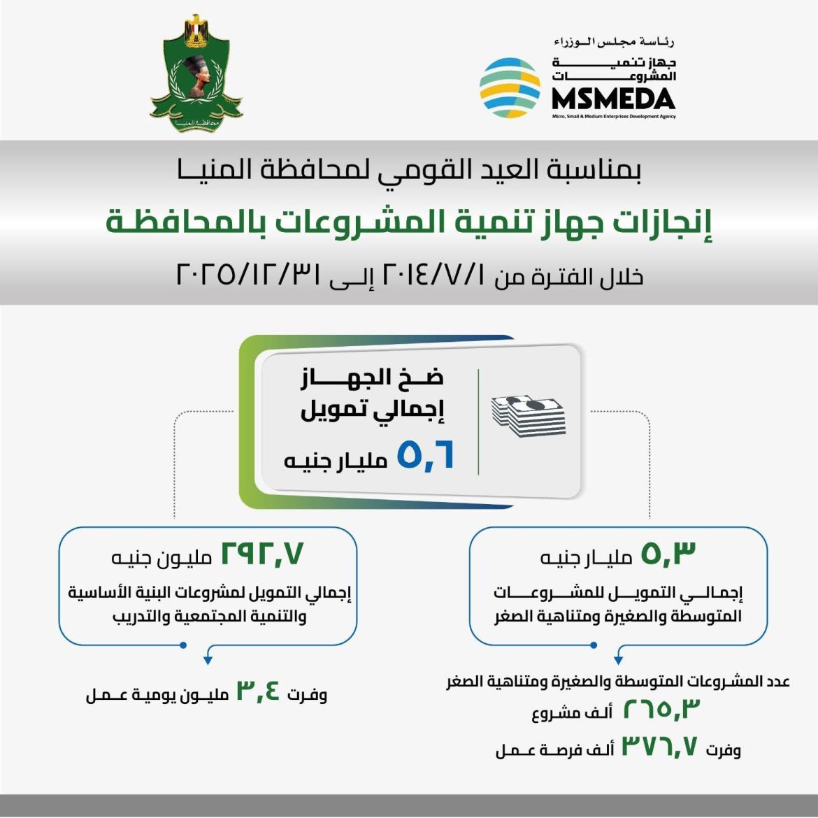 تنمية المشروعات: ضخ 5.6 مليار جنيه لمشروعات شباب المنيا