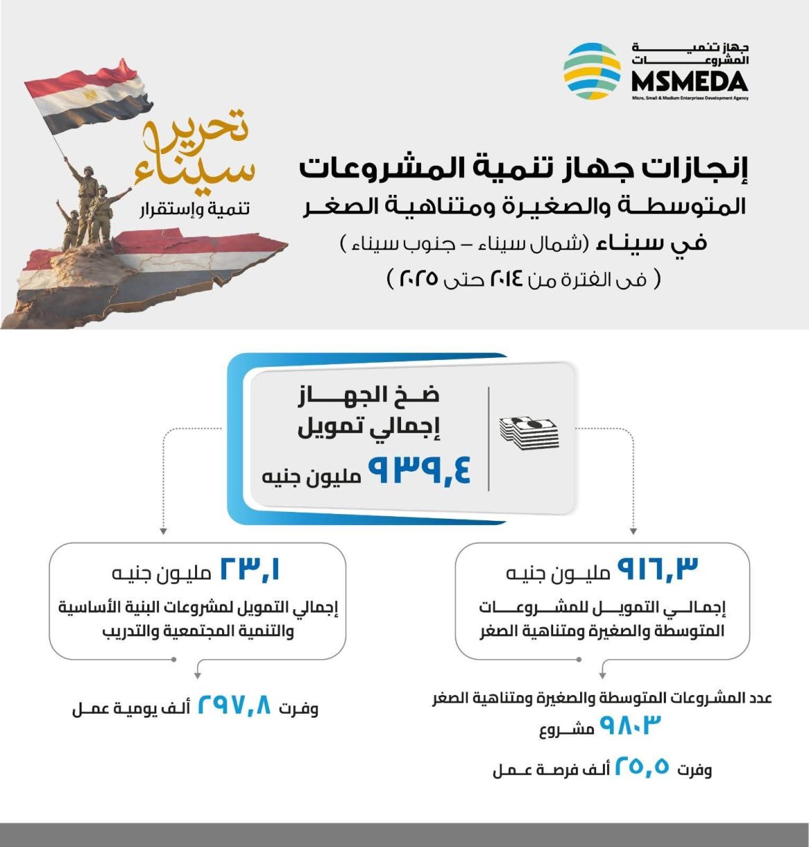 تنمية المشروعات: 939 مليون جنيه تمويلات لمشروعات سيناء.. 25 ألف فرصة عمل