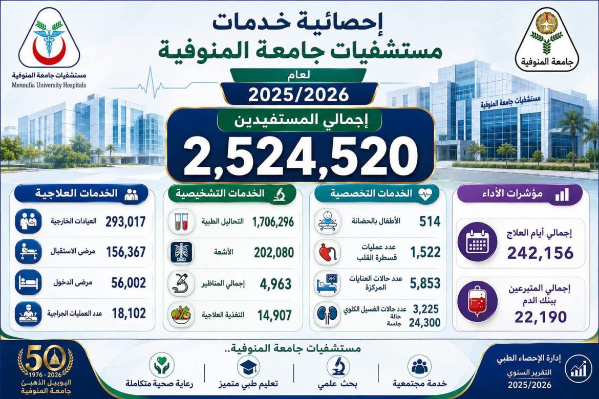 مستشفيات جامعة المنوفية تتجاوز 2.5 مليون خدمة طبية خلال عام