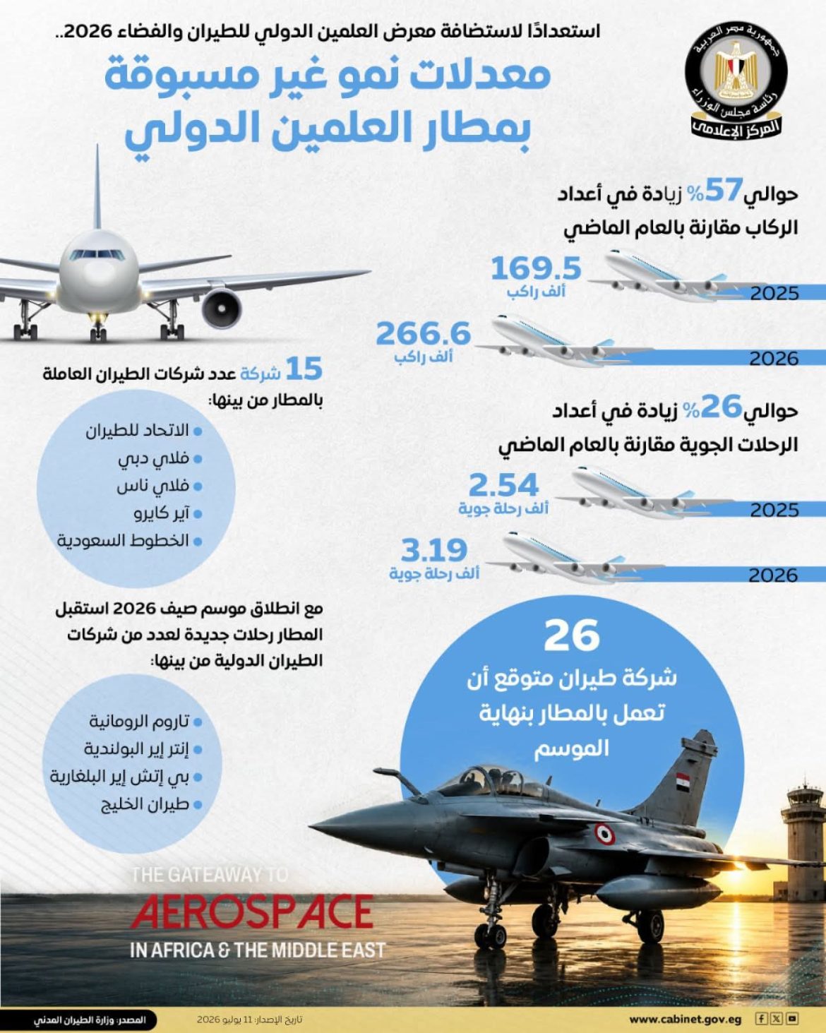 مطار العلمين الدولي يسجل نموًا قياسيًا استعدادًا لمعرض الطيران والفضاء 2026