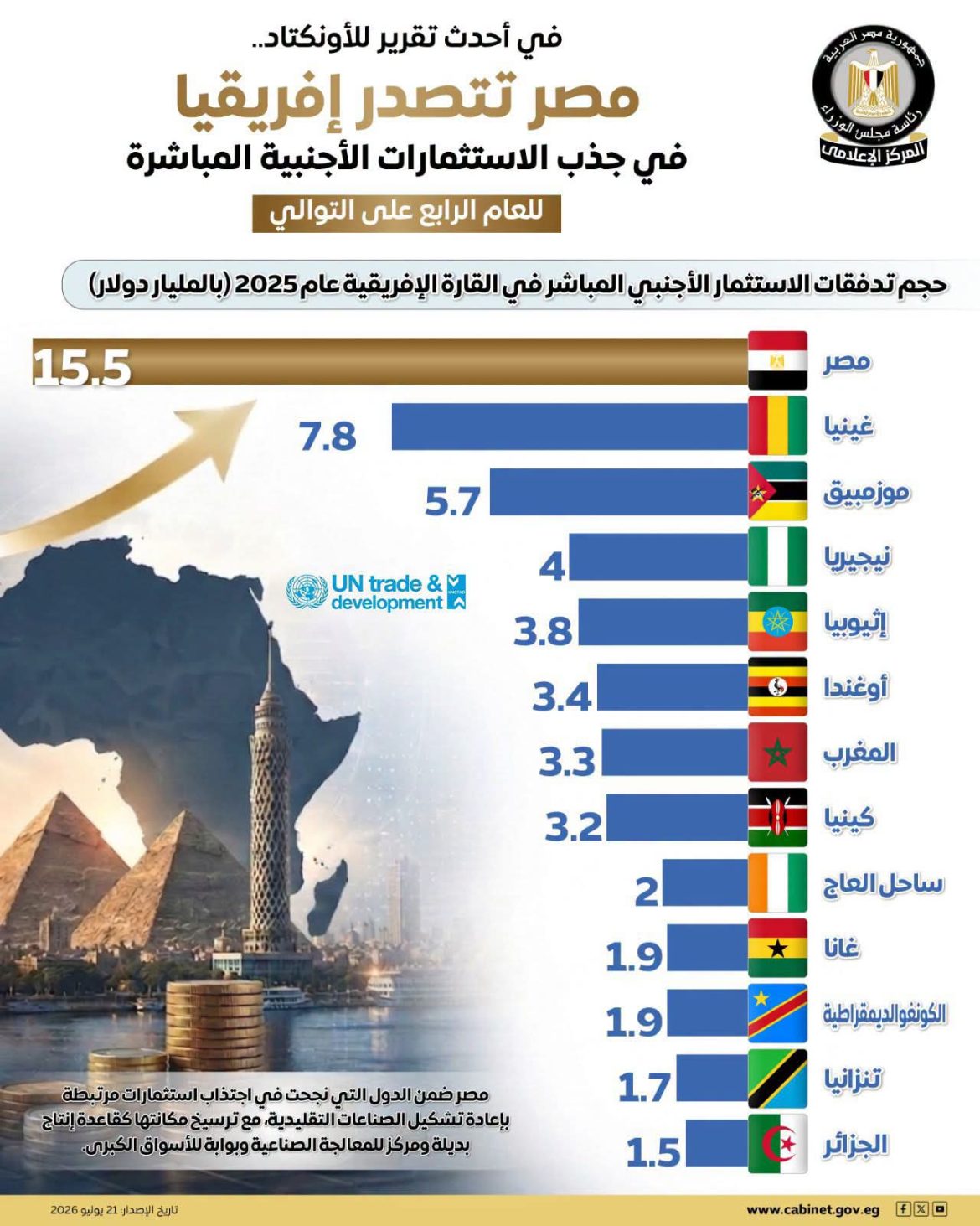 إعلامي الوزراء: للعام الرابع.. مصر تحافظ على عرش الاستثمارات الإفريقية