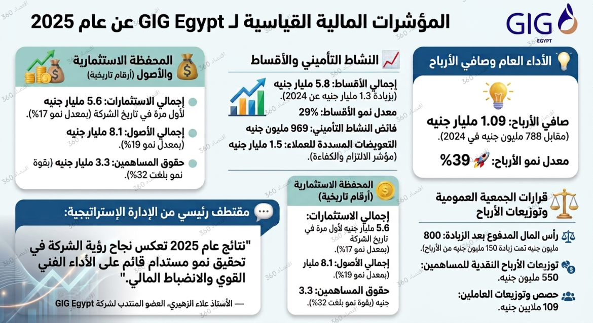 جي أي جي للتأمين تعتمد نتائج 2025.. محققة 5.8 مليار جنيه أقساط «إنفوجراف»