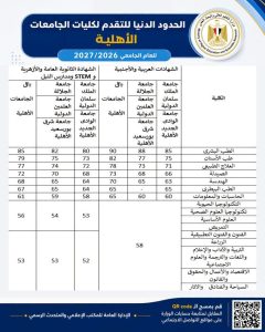 تنسيق الجامعات الأهلية والخاصة 2026.. ننشر الحدود الدنيا بعد إعلانها