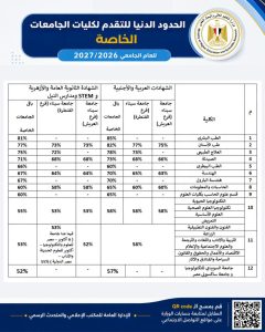 تنسيق الجامعات الأهلية والخاصة 2026.. ننشر الحدود الدنيا بعد إعلانها